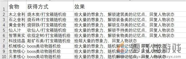 《从零开始：梦境》全部食物及效果一览(图7)