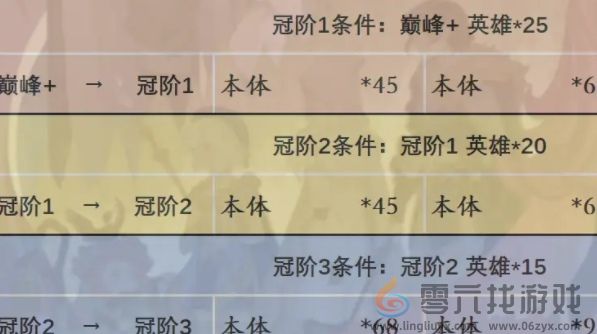 剑与远征启程英雄怎么升阶(图2)