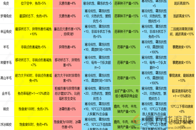 七日世界1.3皮类新增效果是什么(图2) 七日世界1.3皮类新增效果是什么(图2)